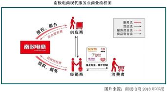 南极电商 中间商模式价值几何